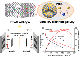 Graphical abstract: Electronic structure engineering of heterogeneous ceria-incorporated Pt/C as an efficient catalyst for boosting DMFC performance