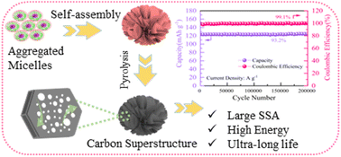 Graphical abstract: Hydrogen-bond-guided micellar self-assembly-directed carbon superstructures for high-energy and ultralong-life zinc-ion hybrid capacitors
