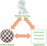 Graphical abstract: Machine learning-accelerated exploration on element doping-triggering material performance improvement for energy conversion and storage applications