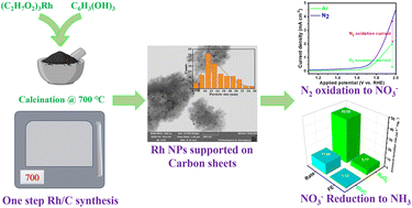 Graphical abstract: A sustainable two-step electrochemical conversion of N2 to ammonia using rhodium nanoparticles on carbon nanosheets