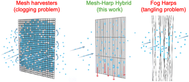 Graphical abstract: Anti-clogging and anti-tangling fog harvesting with 3D-printed mesh-harp hybrids