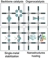 Graphical abstract: Designing covalent organic frameworks for organic catalysis: bridging reticular and molecular chemistry