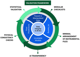 Graphical abstract: Data integrity in materials science in the era of AI: balancing accelerated discovery with responsible science and innovation