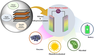 Graphical abstract: Recent advances in MXene-based self-powered electrochemical sensors