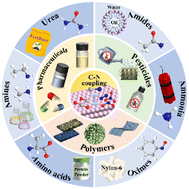Graphical abstract: Recent advances in the application of transition metal-based catalysts in electrocatalytic ammonia synthesis and C–N bond formation