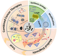 Graphical abstract: Graphitic carbon nitride-based materials: applications in medical diagnostics, therapeutics, and combined cancer therapies