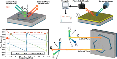 Graphical abstract: An ultra-wideband terahertz linear cross-polarization converter with integrated biosensing for multi-disease diagnosis