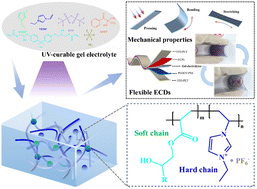 Graphical abstract: A robust UV-curable ion-liquid gel electrolyte for high-performance polymer-based electrochromic devices
