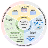 Graphical abstract: Percolation networks in stretchable electrodes: progress and perspectives