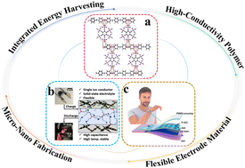 Graphical abstract: Recent progress and challenges of flexible supercapacitor-sensor integrated systems based on conductive polymers