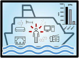 Graphical abstract: Flame retardants in dust from the indoor environments of expedition cruise ships