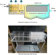 Graphical abstract: Integrated magnetic flocculation-horizontal tube sedimentation process for treating dredging residual water: environmental restoration of Wolong Lake