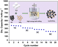 Graphical abstract: Li2S/C/SnS2 composite-based cathode materials for lithium–sulfur batteries