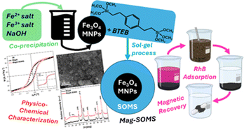 Graphical abstract: Magnetically recoverable swellable magnetite/SOMS hybrid nanocomposites for rapid adsorption of organic dyes from water