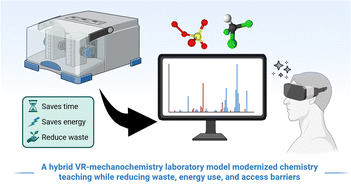 Graphical abstract: A VR-assisted hybrid teaching model for sustainable mechanochemical synthesis: educational overview and case study of a Cu–N-heterocyclic carbene undergraduate laboratory