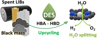 Graphical abstract: Upcycled Ni–Co–Mn oxide bifunctional electrocatalyst from spent LIBs for electrochemical water splitting