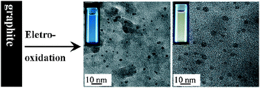 Graphical abstract: Facile preparation of low cytotoxicity fluorescent carbon nanocrystals by electrooxidation of graphite