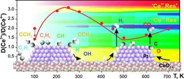 Graphical abstract: Enhanced reactivity of Pt nanoparticles supported on ceria thin films during ethylene dehydrogenation