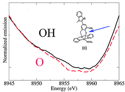 Graphical abstract: Protonation of the oxygen axial ligand in galactose oxidase model compounds as seen with high resolution X-ray emission experiments and FEFF simulations