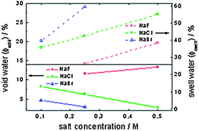 Graphical abstract: Effect of ionic strength and type of ions on the structure of water swollen polyelectrolyte multilayers