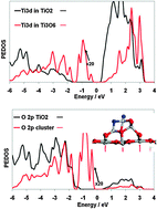 Graphical abstract: Reactivity of sub 1 nm supported clusters: (TiO2)n clusters supported on rutile TiO2 (110)