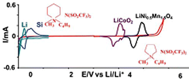 Graphical abstract: A review of advanced and practical lithium battery materials