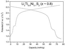 Graphical abstract: The influence on Fermi energy of Li-site change in LizTi1−yNiyS2 on crossing z = 1