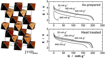 Graphical abstract: Effect of heat-treatment process on FeF3 nanocomposite electrodes for rechargeable Li batteries