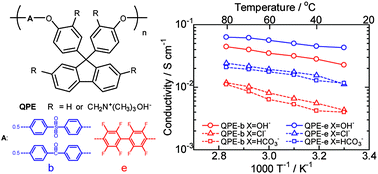 Graphical abstract: Synthesis and properties of anion conductive ionomers containing fluorenyl groups for alkaline fuel cell applications