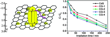 Graphical abstract: Microwave-assisted synthesis of CdS–reduced graphene oxide composites for photocatalytic reduction of Cr(vi)