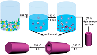 Graphical abstract: Facile and mass production synthesis of β-NaYF4:Yb3+, Er3+/Tm3+ 1D microstructures with multicolor up-conversion luminescence