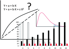 Graphical abstract: Notes on the use of Mandel's test to check for nonlinearity in laboratory calibrations