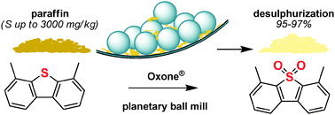 Graphical abstract: Solvent-free chemoselective oxidation of thioethers and thiophenes by mechanical milling