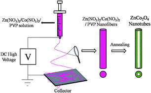Graphical abstract: Electrospun porous ZnCo2O4 nanotubes as a high-performance anode material for lithium-ion batteries