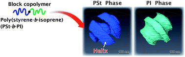 Graphical abstract: Three-dimensional observation of confined phase-separated structures in block copolymer nanoparticles