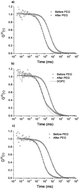 Graphical abstract: Poly-ethylene glycol induced super-diffusivity in lipid bilayer membranes