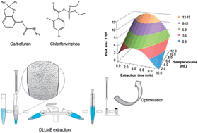 Graphical abstract: Optimisation and application of dispersive liquid–liquid microextraction for simultaneous determination of carbamates and organophosphorus pesticides in waters