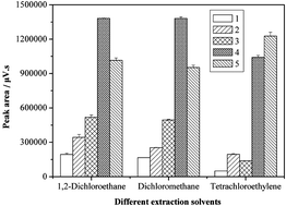 Graphical abstract: Dissolution determination of five components in Huoxiang Zhengqi tablets using partitioned dispersive liquid-liquid microextraction combined with HPLC-UV