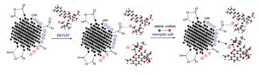Graphical abstract: The Hofmeister effect on nanodiamonds: how addition of ions provides superior drug loading platforms