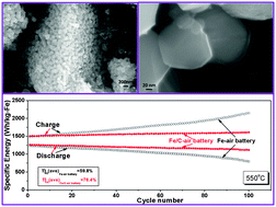 Graphical abstract: Enhanced reversibility and durability of a solid oxide Fe–air redox battery by carbothermic reaction derived energy storage materials