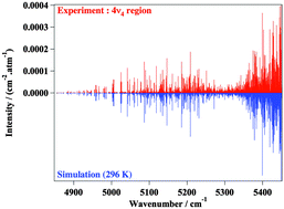 Graphical abstract: High resolution spectroscopy and the first global analysis of the Tetradecad region of methane 12CH4