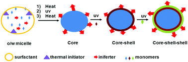 Graphical abstract: One-pot synthesis of iniferter-bound polystyrene core nanoparticles for the controlled grafting of multilayer shells