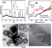 Graphical abstract: Luminescent magnetic hollow mesoporous silica nanotheranostics for camptothecin delivery and multimodal imaging