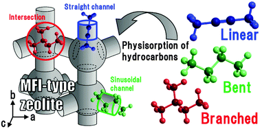 Graphical abstract: Adsorption structures of non-aromatic hydrocarbons on silicalite-1 using the single-crystal X-ray diffraction method