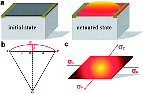 Graphical abstract: Nanostructured carbon materials based electrothermal air pump actuators