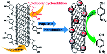 Graphical abstract: Covalently functionalized carbon nanotube supported Pd nanoparticles for catalytic reduction of 4-nitrophenol