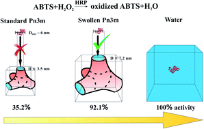 Graphical abstract: Controlling enzymatic activity and kinetics in swollen mesophases by physical nano-confinement