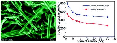 Graphical abstract: CoMoO4·0.9H2O nanorods grown on reduced graphene oxide as advanced electrochemical pseudocapacitor materials