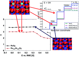 Graphical abstract: Oxygen reduction on nanocrystalline ruthenia – local structure effects