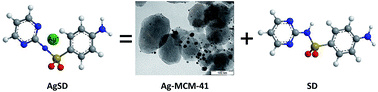 Graphical abstract: Silver- and sulfadiazine-loaded nanostructured silica materials as potential replacement of silver sulfadiazine